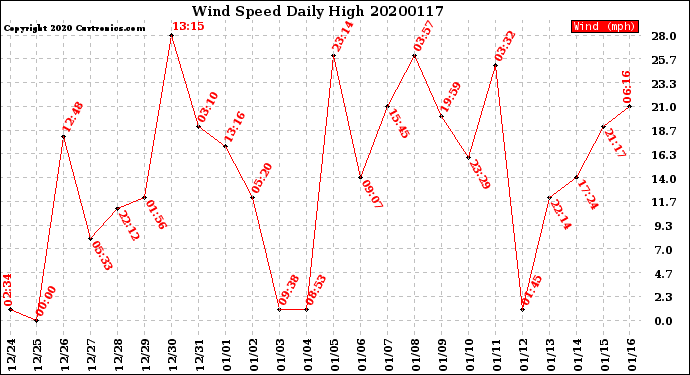 Milwaukee Weather Wind Speed<br>Daily High