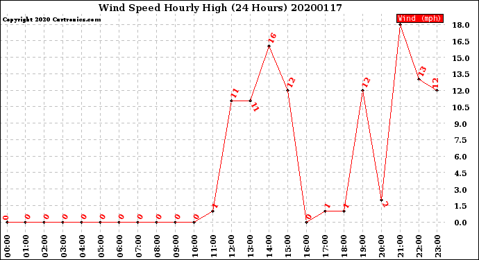 Milwaukee Weather Wind Speed<br>Hourly High<br>(24 Hours)