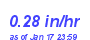 Milwaukee Weather Rain Rate Year
