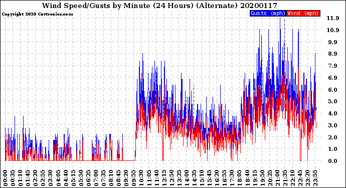 Milwaukee Weather Wind Speed/Gusts<br>by Minute<br>(24 Hours) (Alternate)
