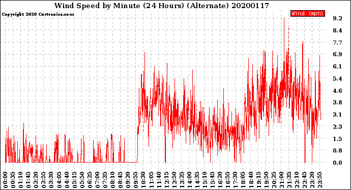 Milwaukee Weather Wind Speed<br>by Minute<br>(24 Hours) (Alternate)