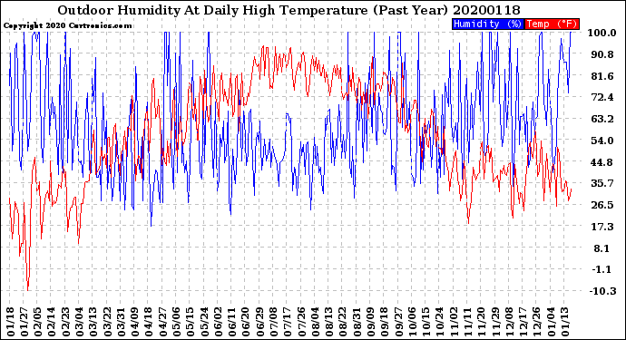 Milwaukee Weather Outdoor Humidity<br>At Daily High<br>Temperature<br>(Past Year)