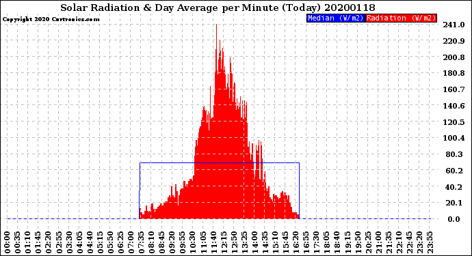 Milwaukee Weather Solar Radiation<br>& Day Average<br>per Minute<br>(Today)