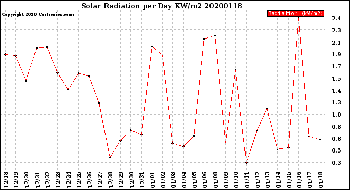 Milwaukee Weather Solar Radiation<br>per Day KW/m2