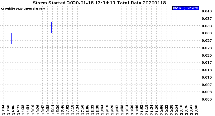 Milwaukee Weather Storm<br>Started 2020-01-18 13:34:13<br>Total Rain