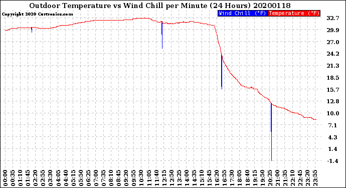 Milwaukee Weather Outdoor Temperature<br>vs Wind Chill<br>per Minute<br>(24 Hours)