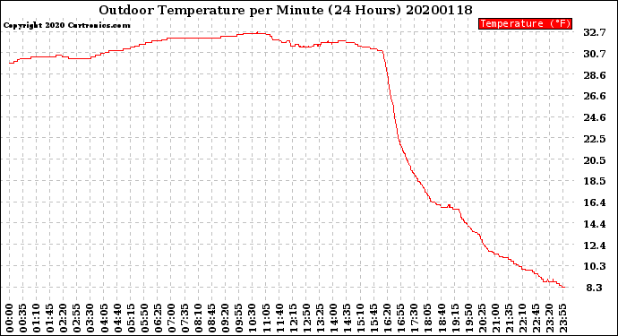 Milwaukee Weather Outdoor Temperature<br>per Minute<br>(24 Hours)