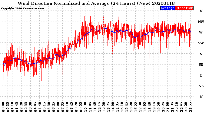 Milwaukee Weather Wind Direction<br>Normalized and Average<br>(24 Hours) (New)