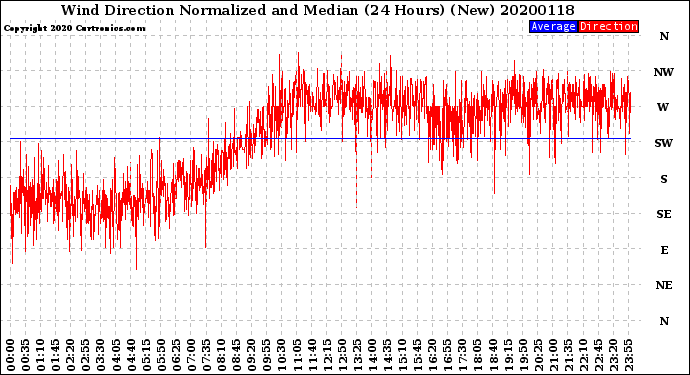Milwaukee Weather Wind Direction<br>Normalized and Median<br>(24 Hours) (New)