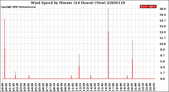 Milwaukee Weather Wind Speed<br>by Minute<br>(24 Hours) (New)