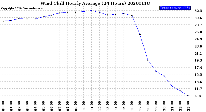 Milwaukee Weather Wind Chill<br>Hourly Average<br>(24 Hours)
