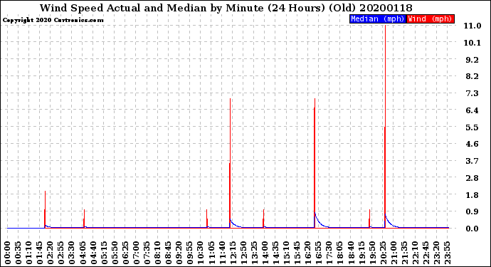 Milwaukee Weather Wind Speed<br>Actual and Median<br>by Minute<br>(24 Hours) (Old)