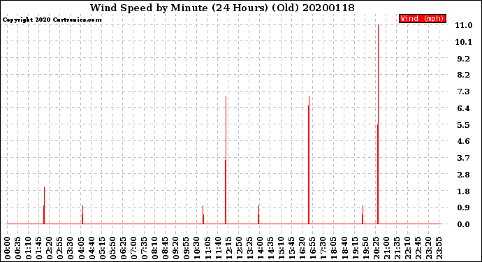 Milwaukee Weather Wind Speed<br>by Minute<br>(24 Hours) (Old)