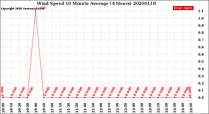 Milwaukee Weather Wind Speed<br>10 Minute Average<br>(4 Hours)