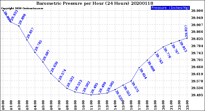 Milwaukee Weather Barometric Pressure<br>per Hour<br>(24 Hours)