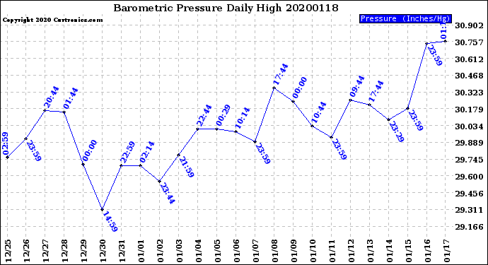 Milwaukee Weather Barometric Pressure<br>Daily High