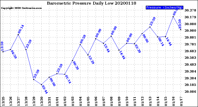 Milwaukee Weather Barometric Pressure<br>Daily Low
