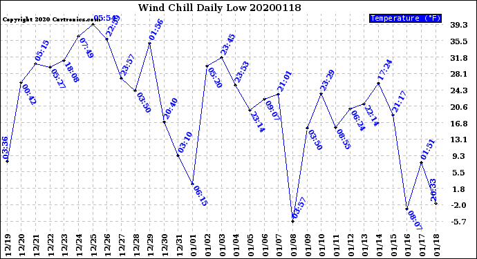 Milwaukee Weather Wind Chill<br>Daily Low