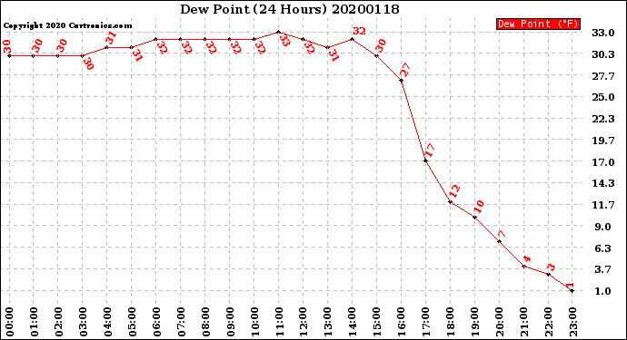 Milwaukee Weather Dew Point<br>(24 Hours)
