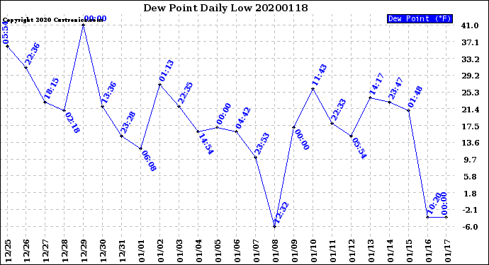 Milwaukee Weather Dew Point<br>Daily Low