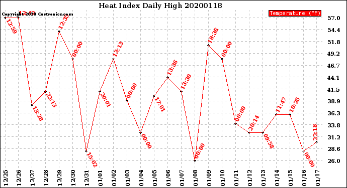 Milwaukee Weather Heat Index<br>Daily High