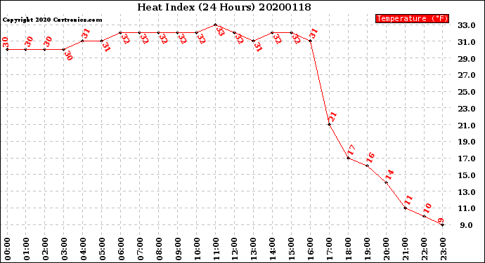 Milwaukee Weather Heat Index<br>(24 Hours)