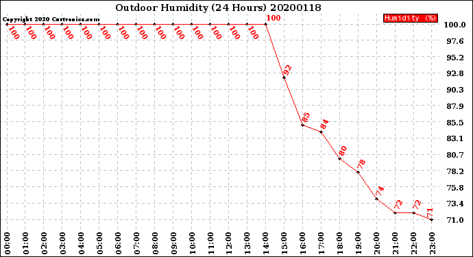 Milwaukee Weather Outdoor Humidity<br>(24 Hours)