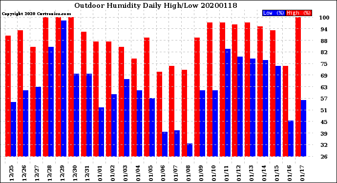 Milwaukee Weather Outdoor Humidity<br>Daily High/Low