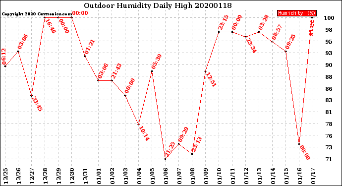Milwaukee Weather Outdoor Humidity<br>Daily High