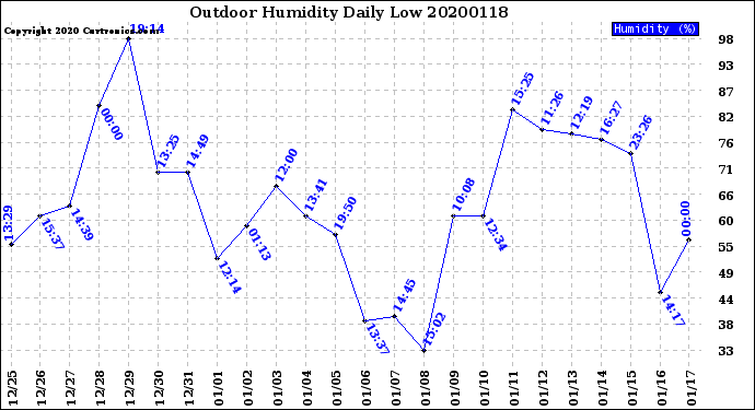 Milwaukee Weather Outdoor Humidity<br>Daily Low