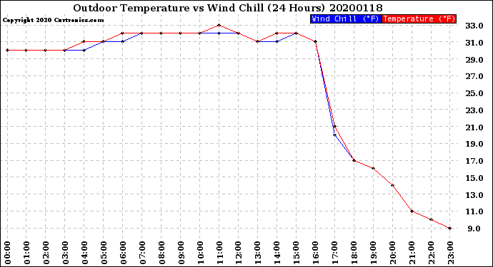 Milwaukee Weather Outdoor Temperature<br>vs Wind Chill<br>(24 Hours)