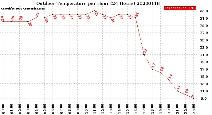 Milwaukee Weather Outdoor Temperature<br>per Hour<br>(24 Hours)