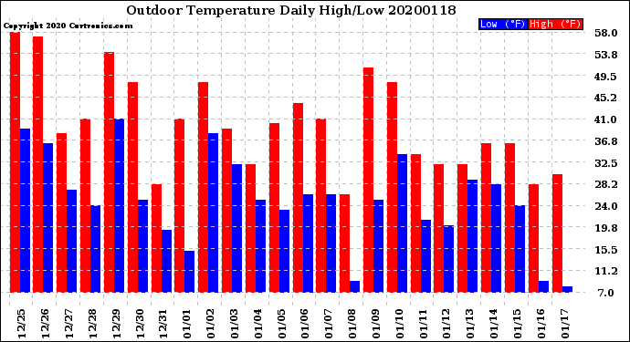 Milwaukee Weather Outdoor Temperature<br>Daily High/Low