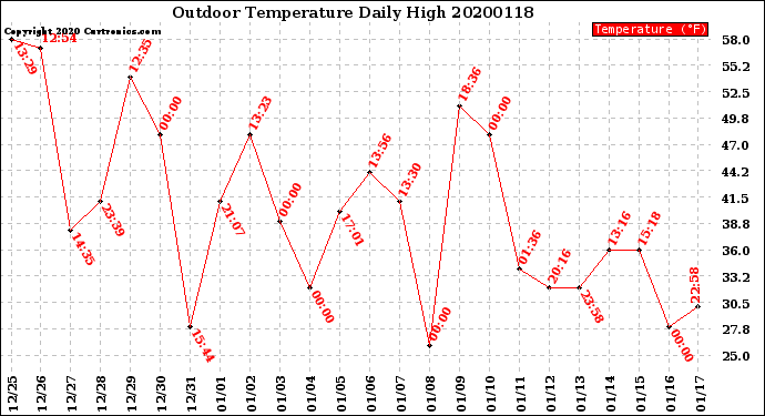 Milwaukee Weather Outdoor Temperature<br>Daily High
