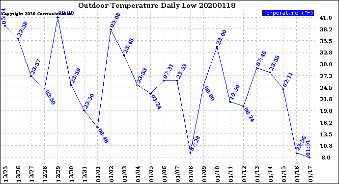 Milwaukee Weather Outdoor Temperature<br>Daily Low