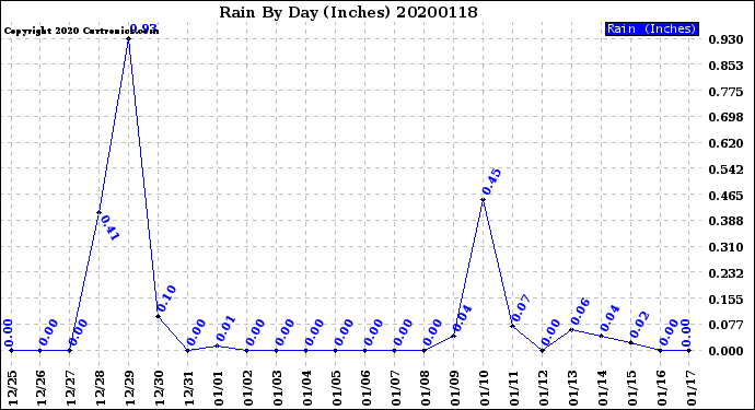 Milwaukee Weather Rain<br>By Day<br>(Inches)