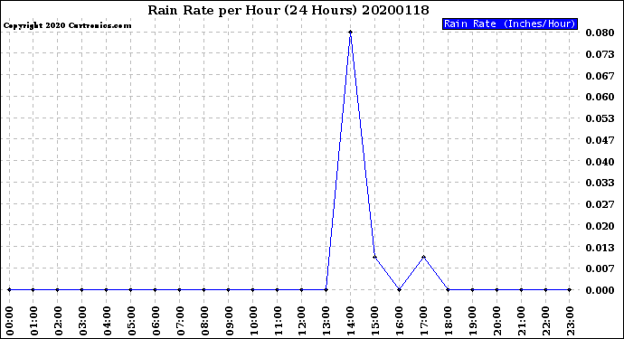 Milwaukee Weather Rain Rate<br>per Hour<br>(24 Hours)