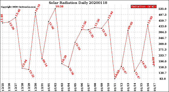 Milwaukee Weather Solar Radiation<br>Daily