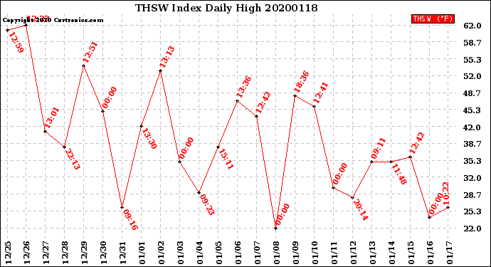 Milwaukee Weather THSW Index<br>Daily High