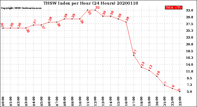 Milwaukee Weather THSW Index<br>per Hour<br>(24 Hours)