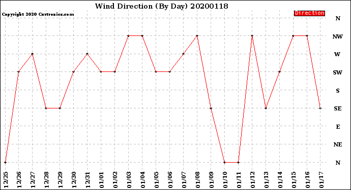 Milwaukee Weather Wind Direction<br>(By Day)