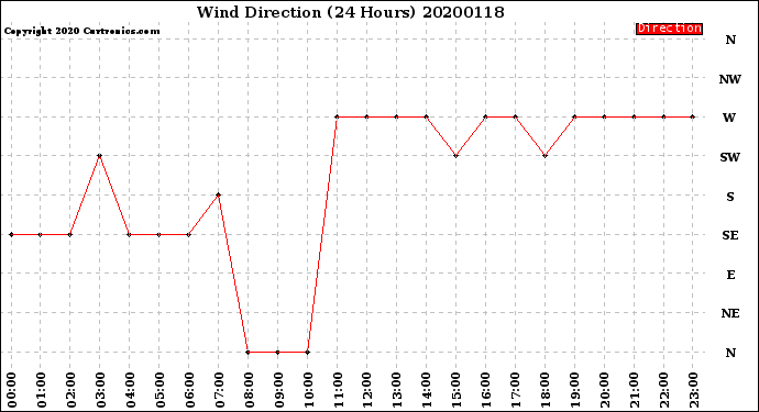 Milwaukee Weather Wind Direction<br>(24 Hours)