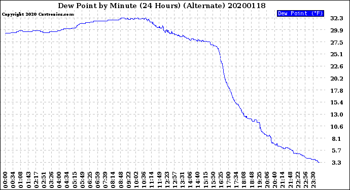Milwaukee Weather Dew Point<br>by Minute<br>(24 Hours) (Alternate)