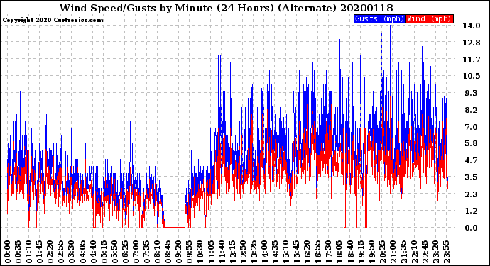 Milwaukee Weather Wind Speed/Gusts<br>by Minute<br>(24 Hours) (Alternate)