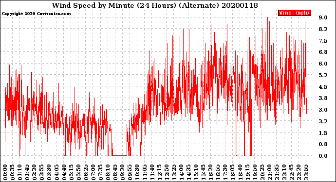 Milwaukee Weather Wind Speed<br>by Minute<br>(24 Hours) (Alternate)