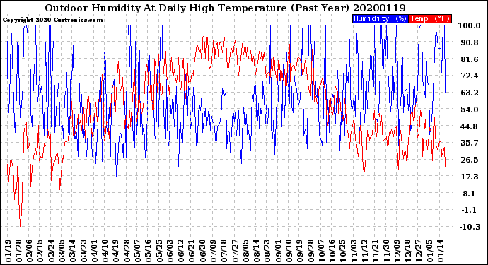 Milwaukee Weather Outdoor Humidity<br>At Daily High<br>Temperature<br>(Past Year)