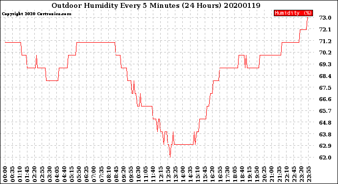 Milwaukee Weather Outdoor Humidity<br>Every 5 Minutes<br>(24 Hours)