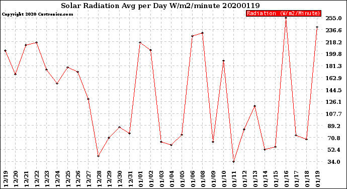 Milwaukee Weather Solar Radiation<br>Avg per Day W/m2/minute