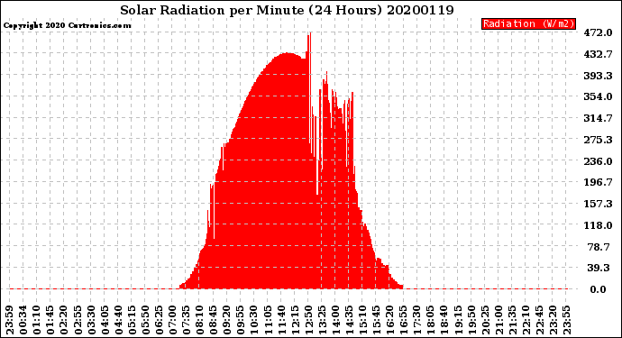 Milwaukee Weather Solar Radiation<br>per Minute<br>(24 Hours)