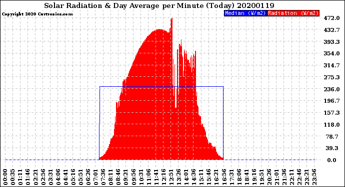 Milwaukee Weather Solar Radiation<br>& Day Average<br>per Minute<br>(Today)